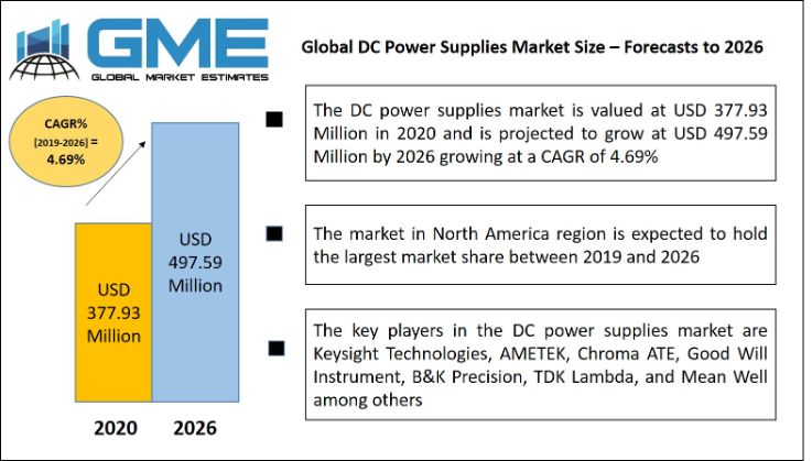 Global DC Power Supplies Market